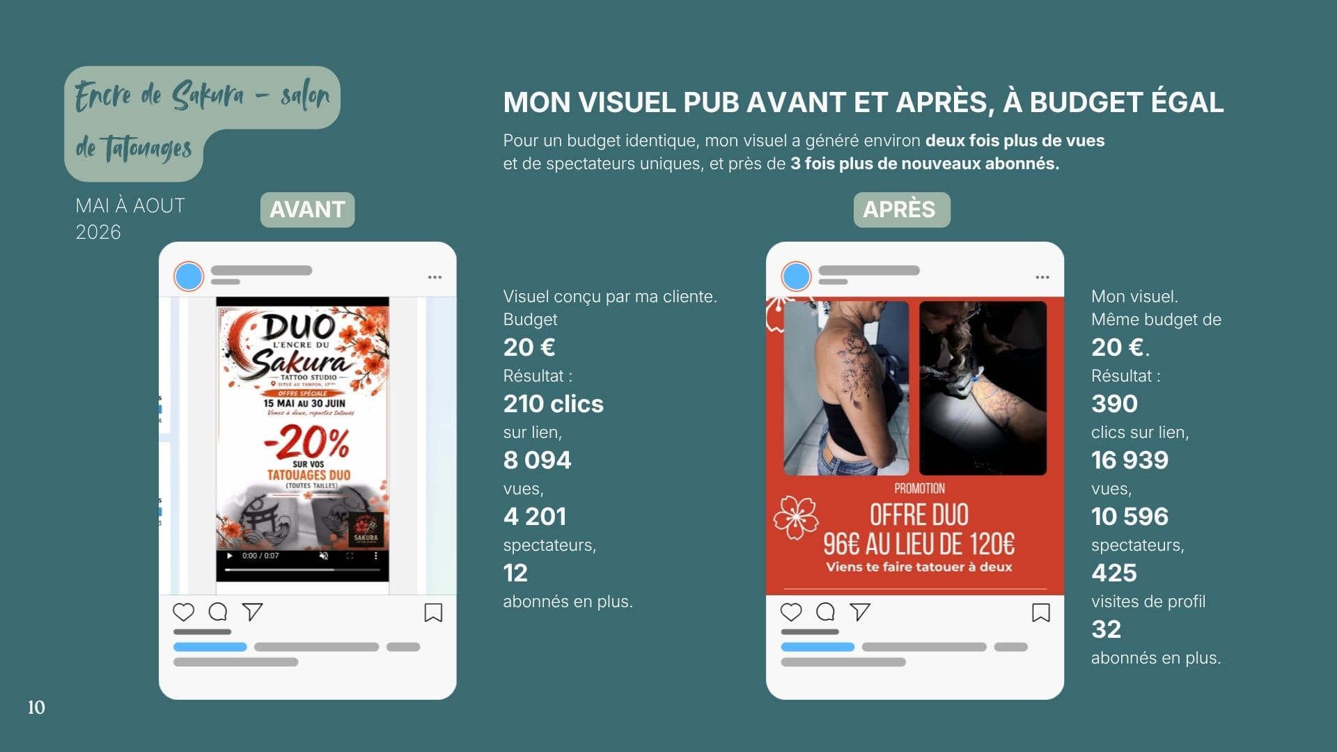 Publicité avant et après, à budget égal de 20 € : 210 clics puis 390 clics