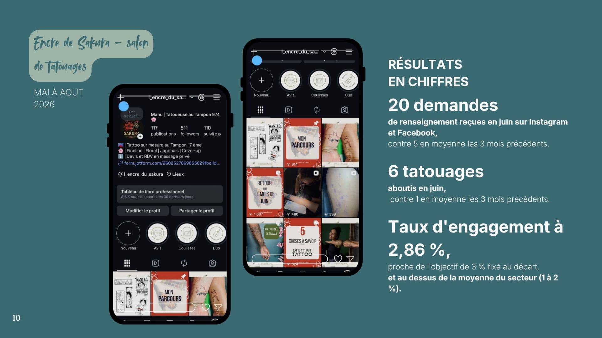 Résultats en chiffres : 20 demandes et 6 tatouages en juin, engagement à 2,86 %